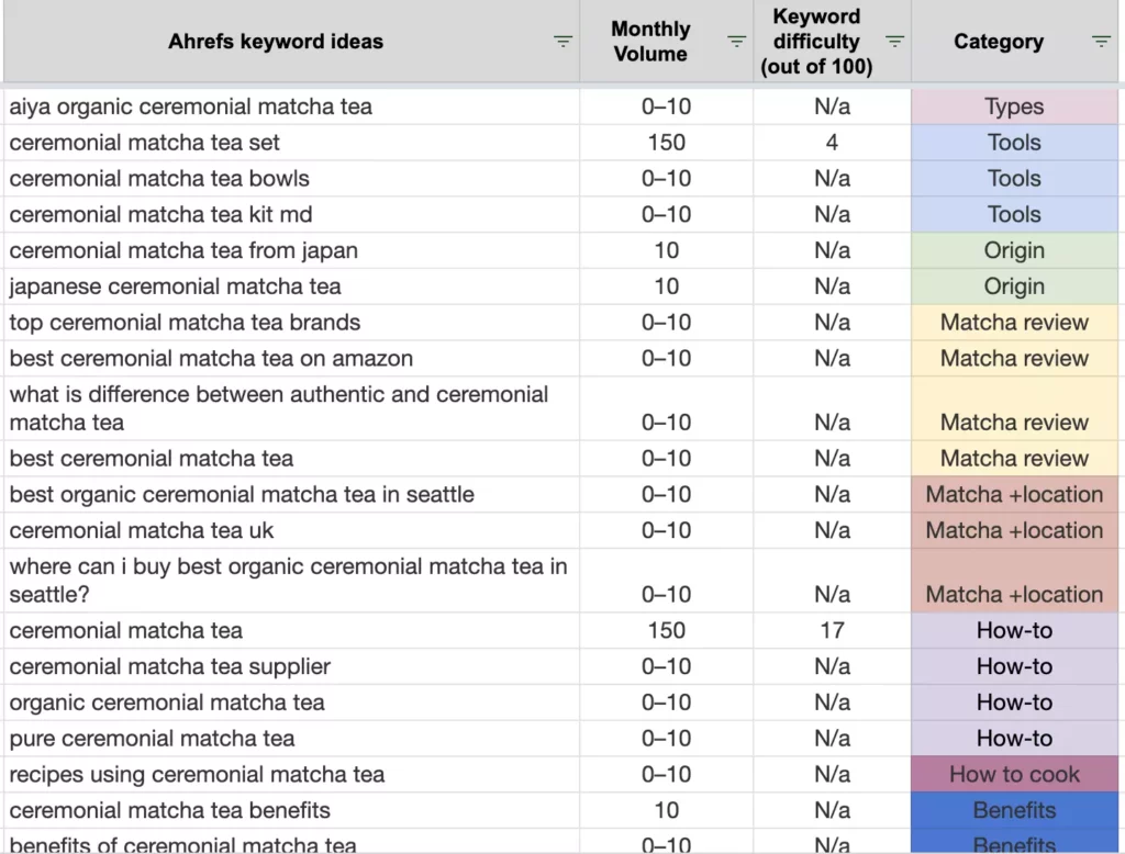 keyword research for blog structure analysis