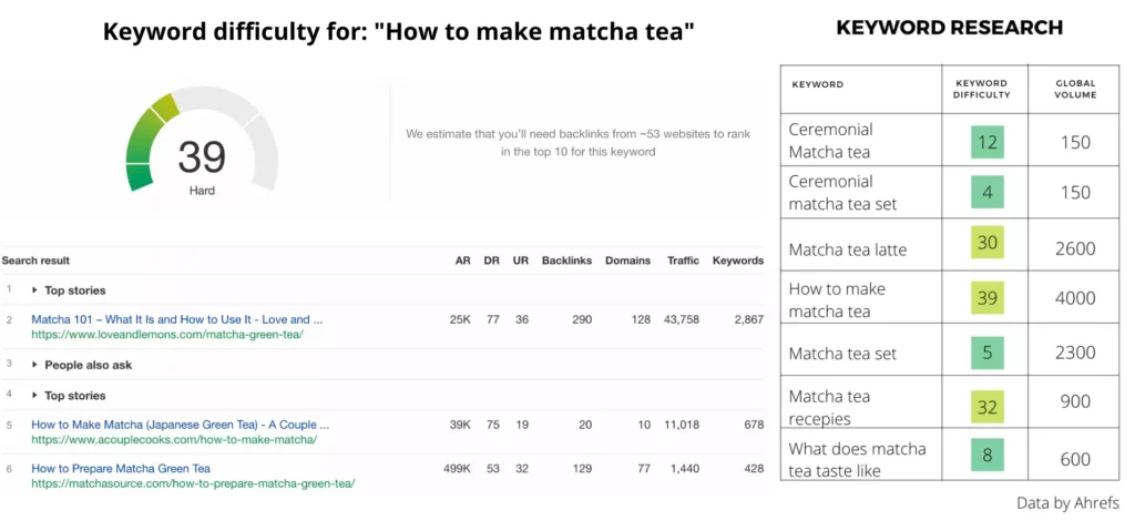 Food blog niche ideas — Matcha tea