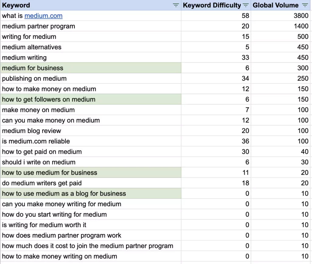 keyword research for the Medium writing niche
