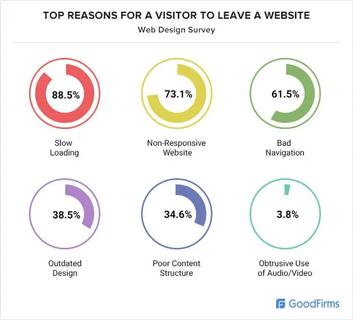why users leave websites